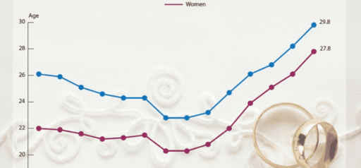 US Census Bureau graphic showing the age people wait to get married KHM Attorneys at Law Colorado Springs, Castle Rock