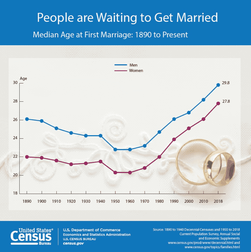 US Census Bureau graphic showing the age people wait to get married KHM Attorneys at Law Colorado Springs, Castle Rock